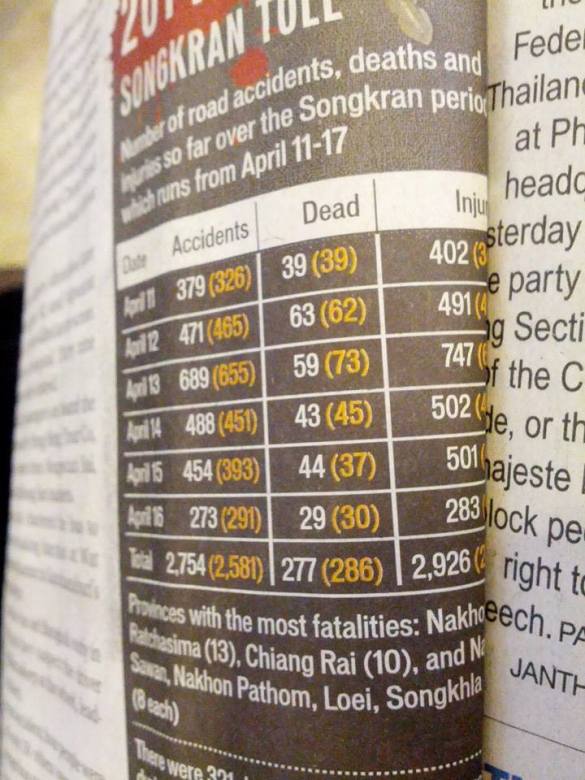 Tilasto Songkranin aikana kuolleista... Juhlan nurja puoli (kuva Tommi Mäkelä)